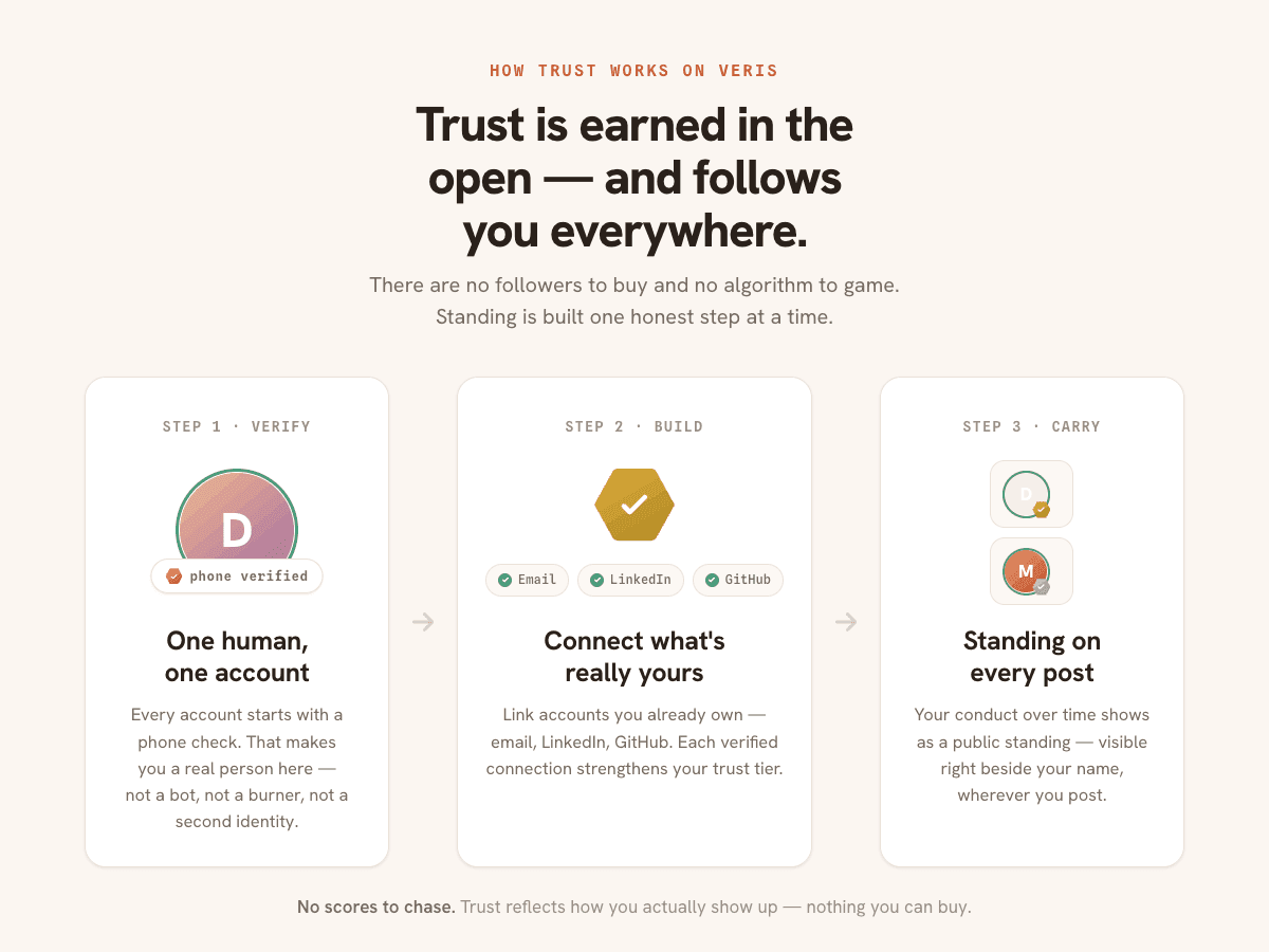 Three-step diagram of how trust works on Veris: verify one human per account with a phone check; build your trust tier by connecting accounts you own like email, LinkedIn, and GitHub; and carry a public standing shown beside your name on every post.